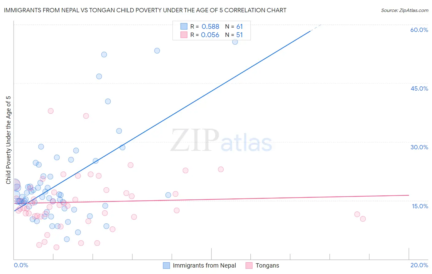 Immigrants from Nepal vs Tongan Child Poverty Under the Age of 5