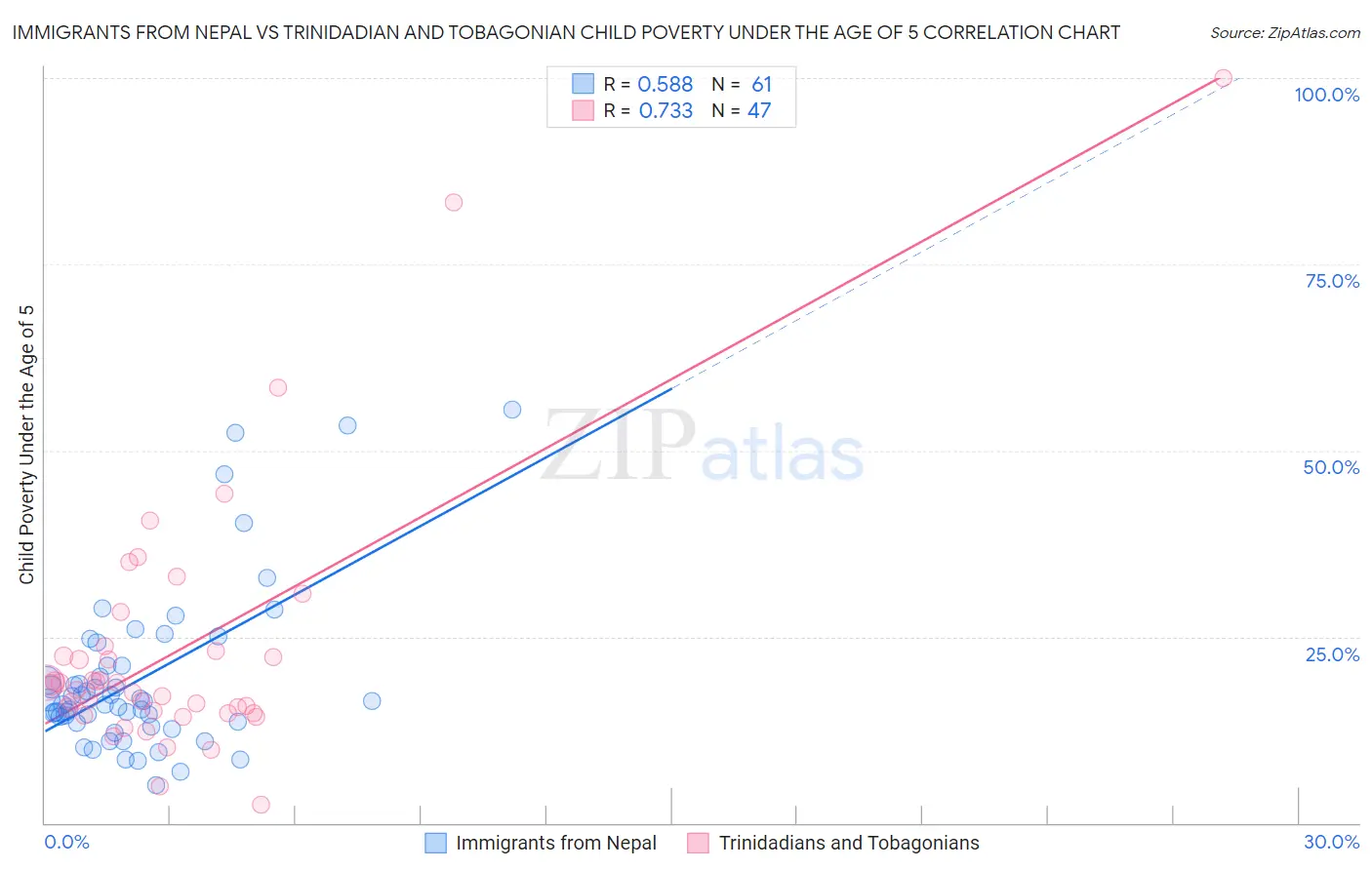 Immigrants from Nepal vs Trinidadian and Tobagonian Child Poverty Under the Age of 5