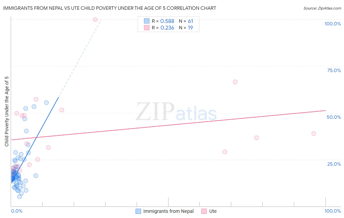 Immigrants from Nepal vs Ute Child Poverty Under the Age of 5