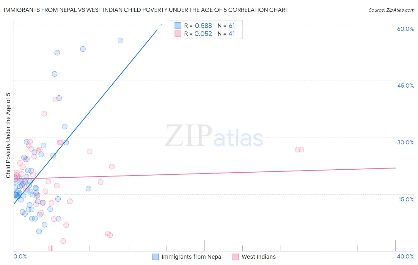 Immigrants from Nepal vs West Indian Child Poverty Under the Age of 5