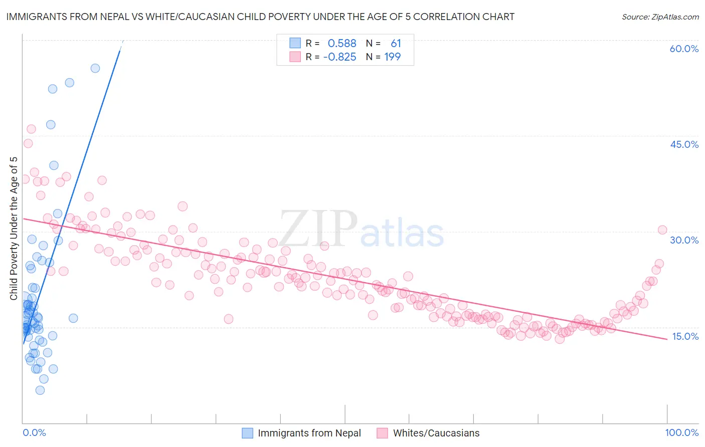 Immigrants from Nepal vs White/Caucasian Child Poverty Under the Age of 5
