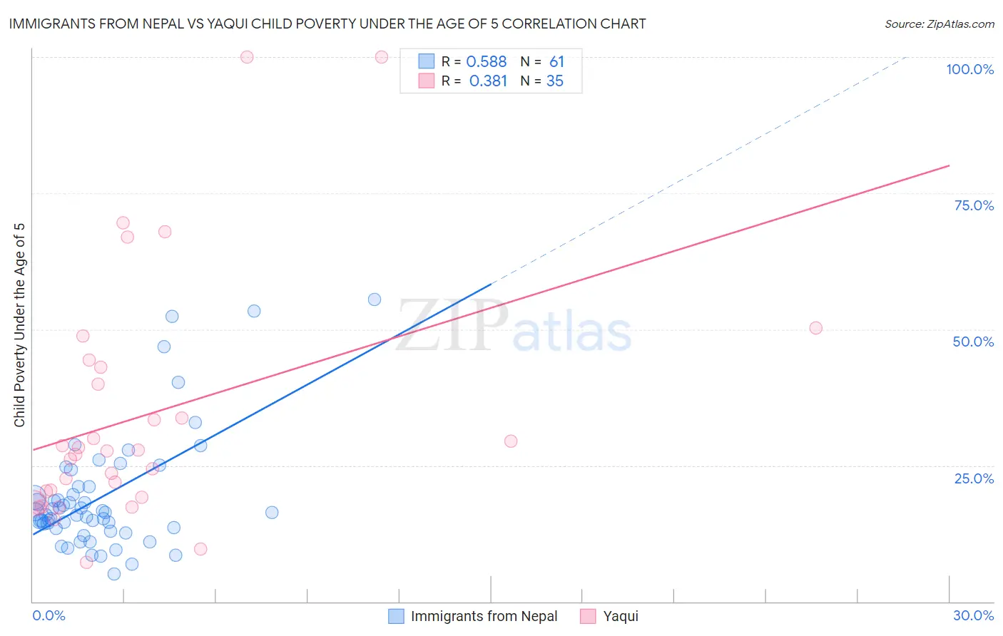 Immigrants from Nepal vs Yaqui Child Poverty Under the Age of 5