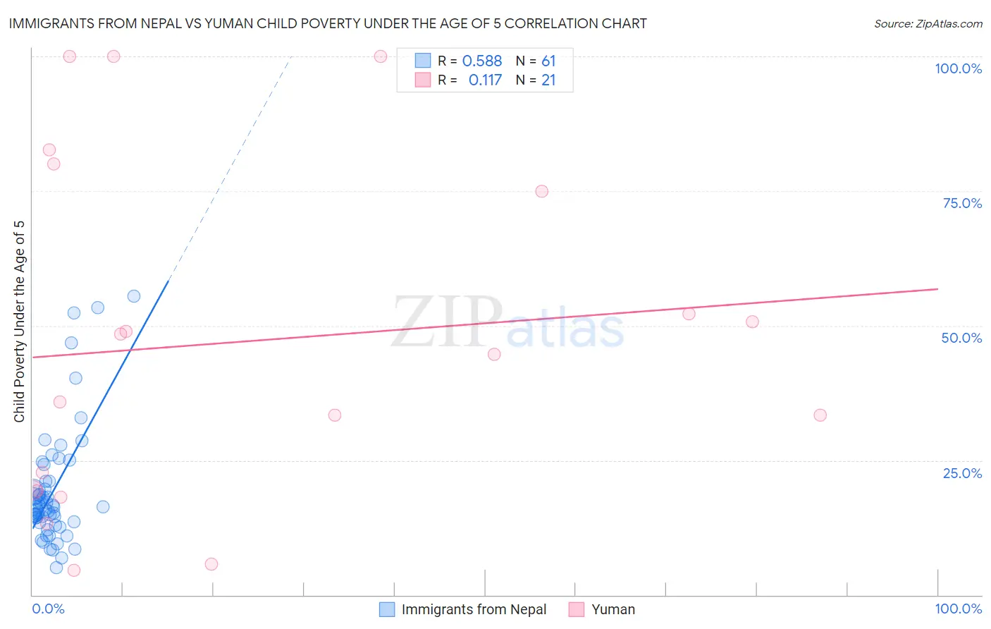 Immigrants from Nepal vs Yuman Child Poverty Under the Age of 5