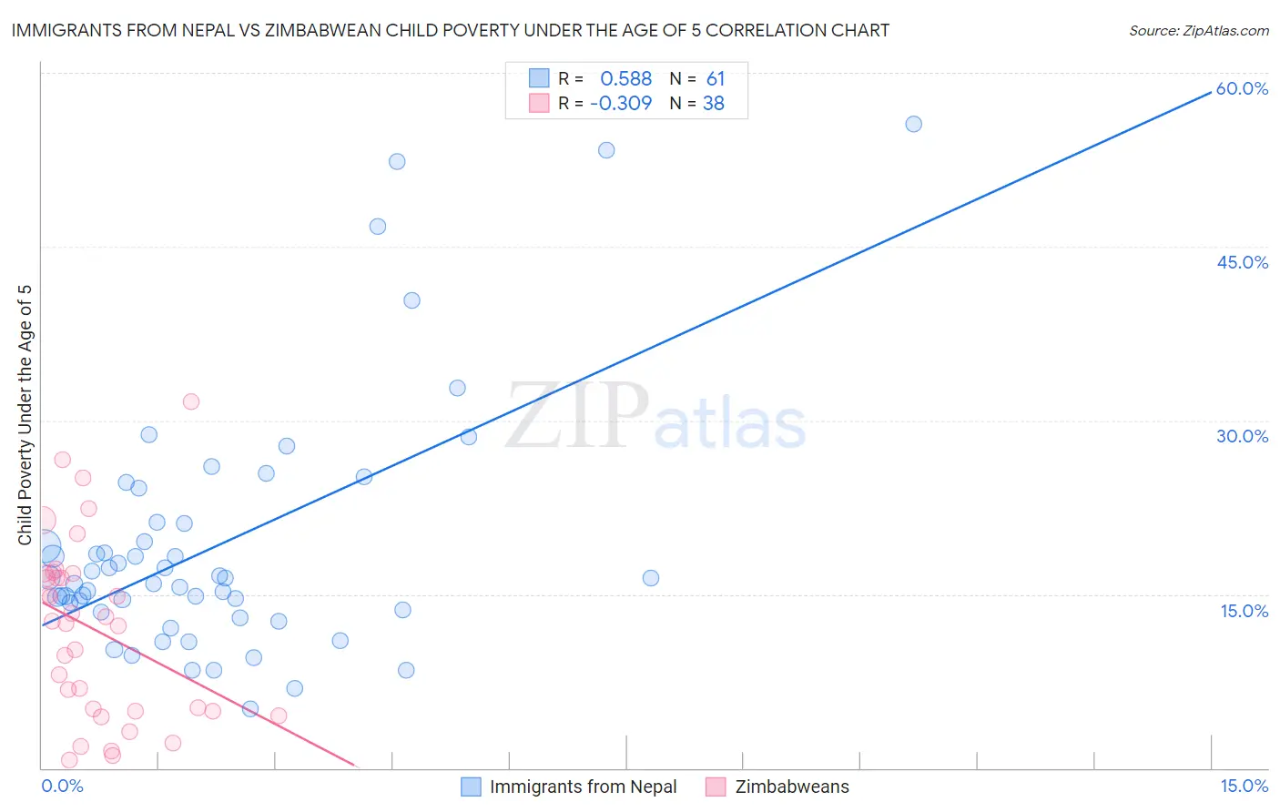 Immigrants from Nepal vs Zimbabwean Child Poverty Under the Age of 5
