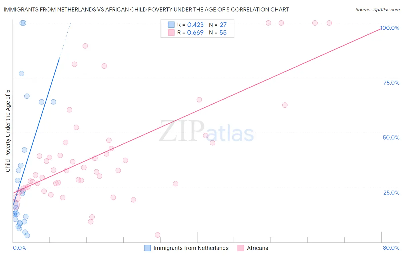 Immigrants from Netherlands vs African Child Poverty Under the Age of 5