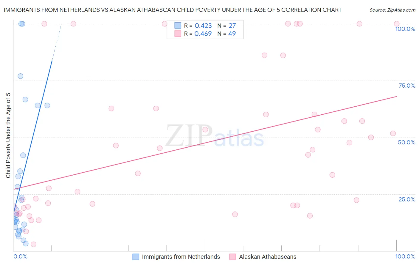 Immigrants from Netherlands vs Alaskan Athabascan Child Poverty Under the Age of 5