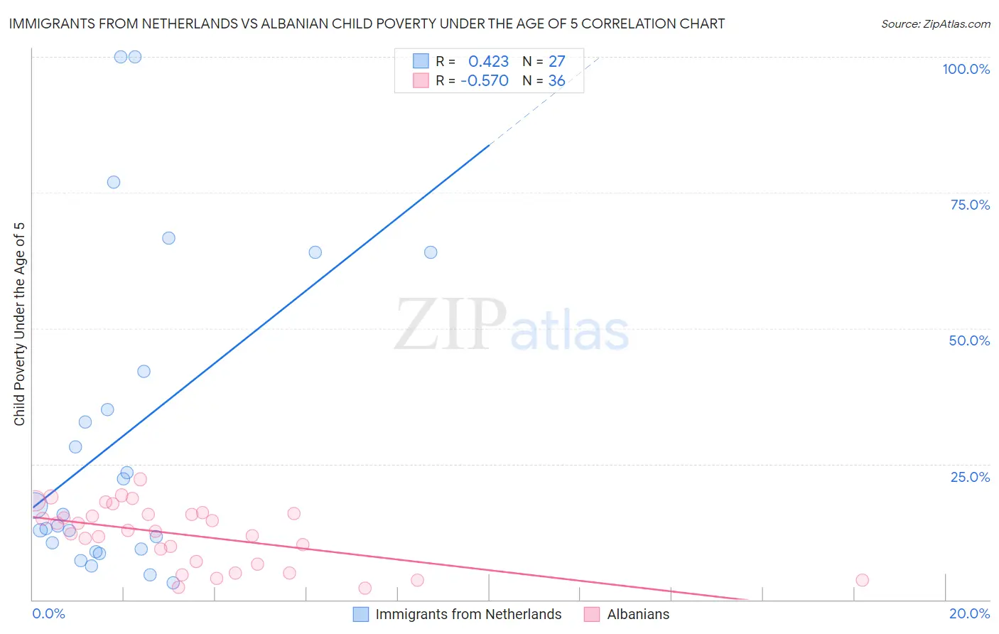 Immigrants from Netherlands vs Albanian Child Poverty Under the Age of 5