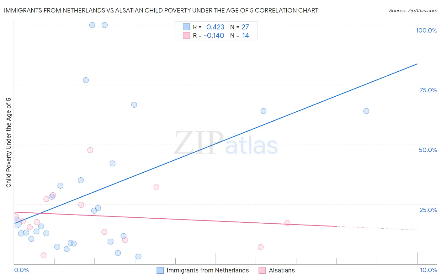 Immigrants from Netherlands vs Alsatian Child Poverty Under the Age of 5