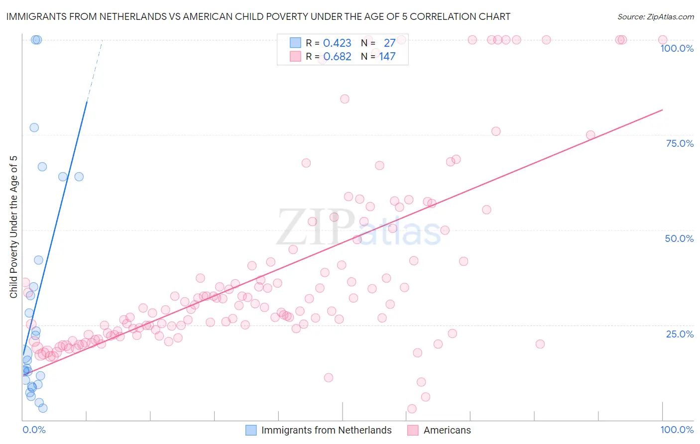 Immigrants from Netherlands vs American Child Poverty Under the Age of 5