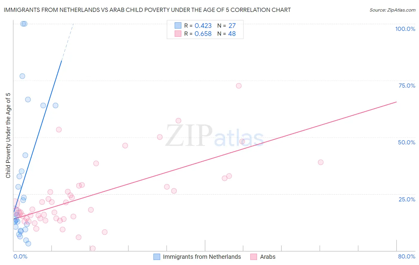 Immigrants from Netherlands vs Arab Child Poverty Under the Age of 5
