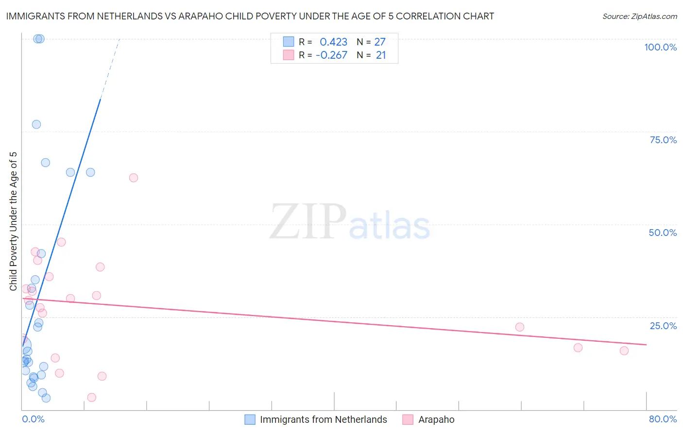 Immigrants from Netherlands vs Arapaho Child Poverty Under the Age of 5