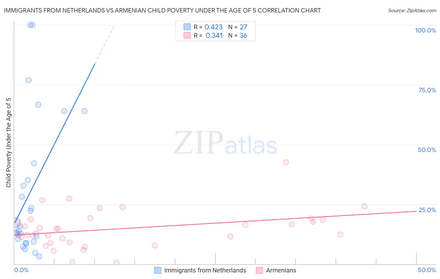 Immigrants from Netherlands vs Armenian Child Poverty Under the Age of 5
