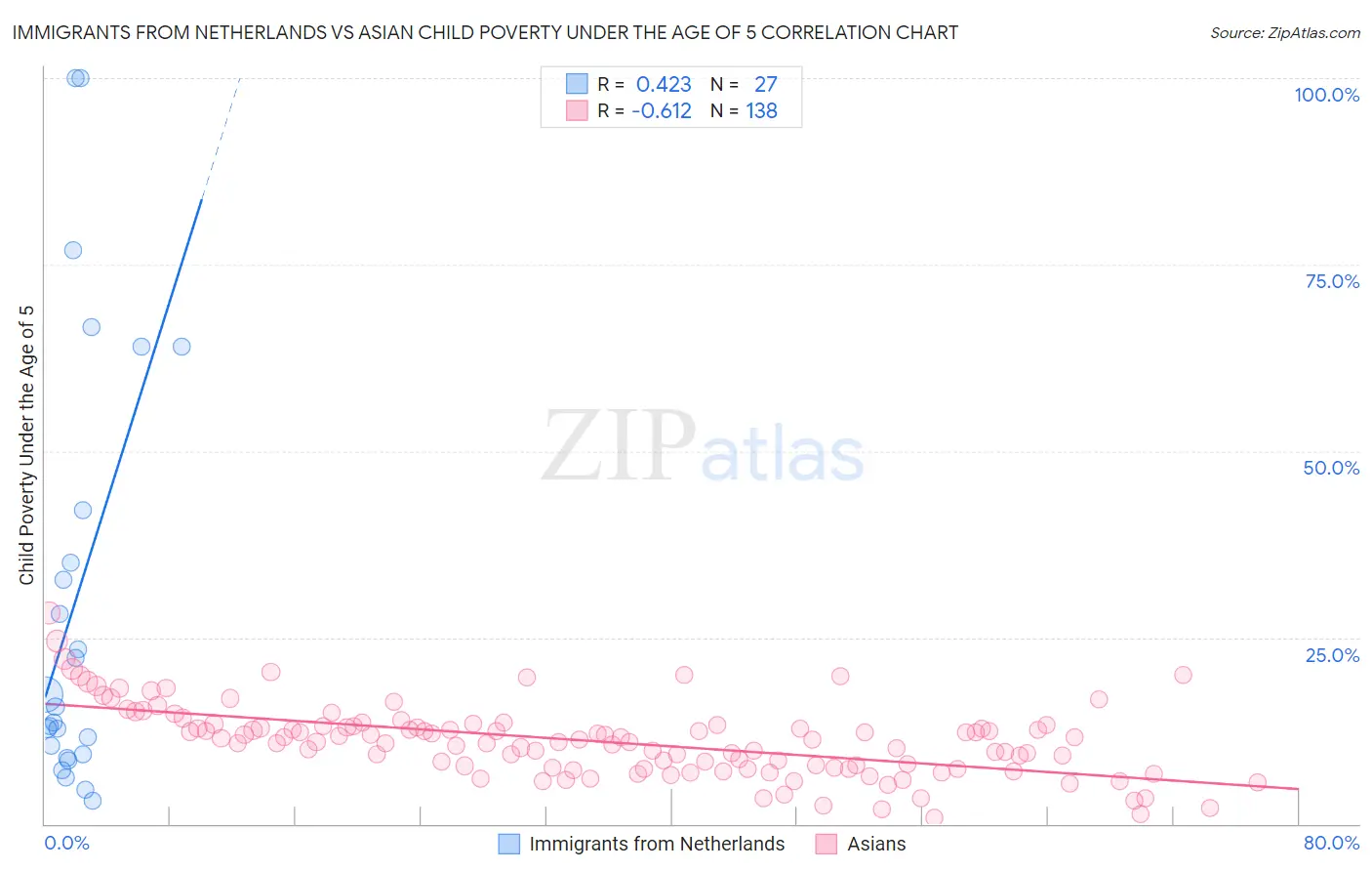 Immigrants from Netherlands vs Asian Child Poverty Under the Age of 5