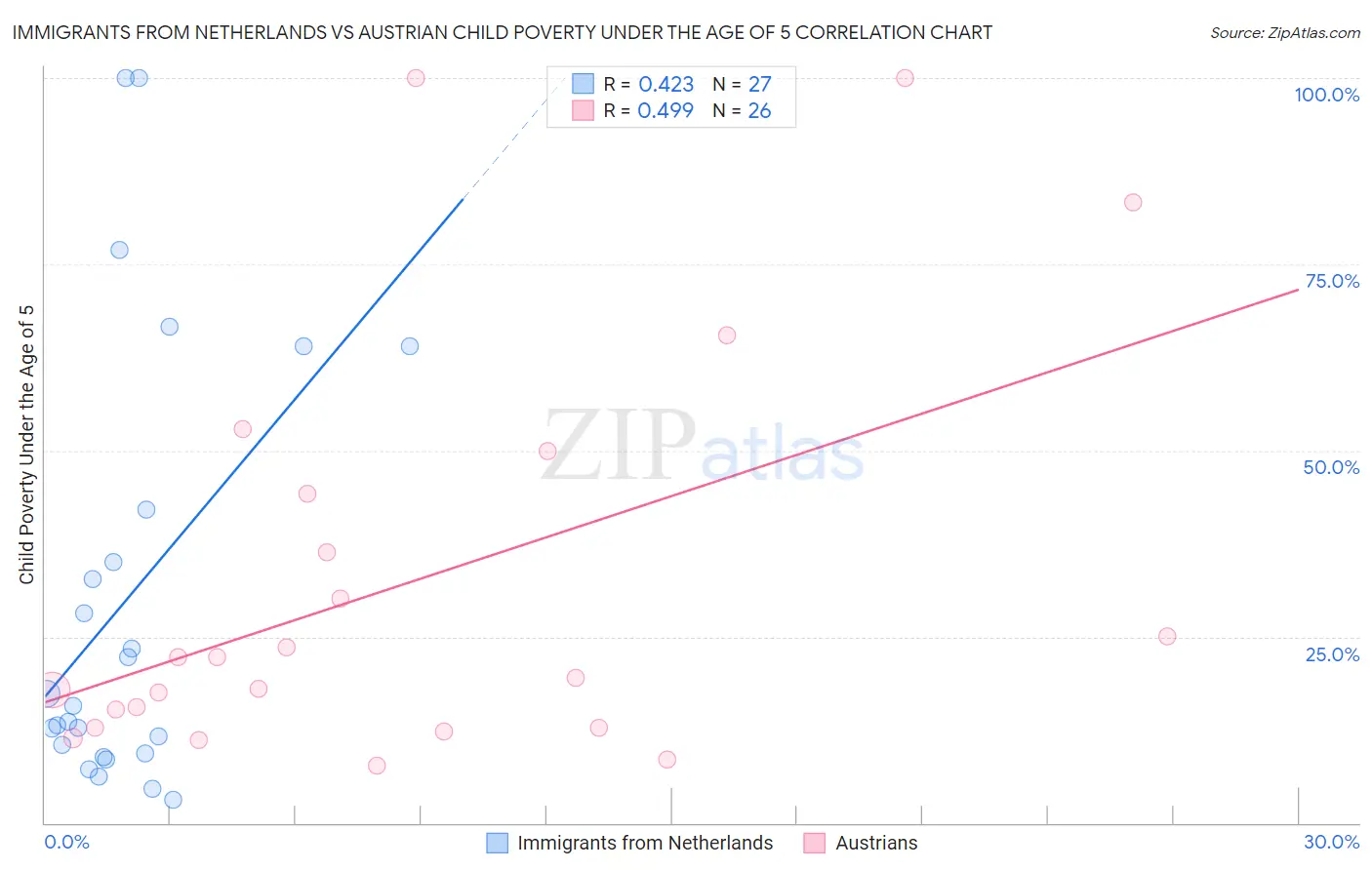 Immigrants from Netherlands vs Austrian Child Poverty Under the Age of 5