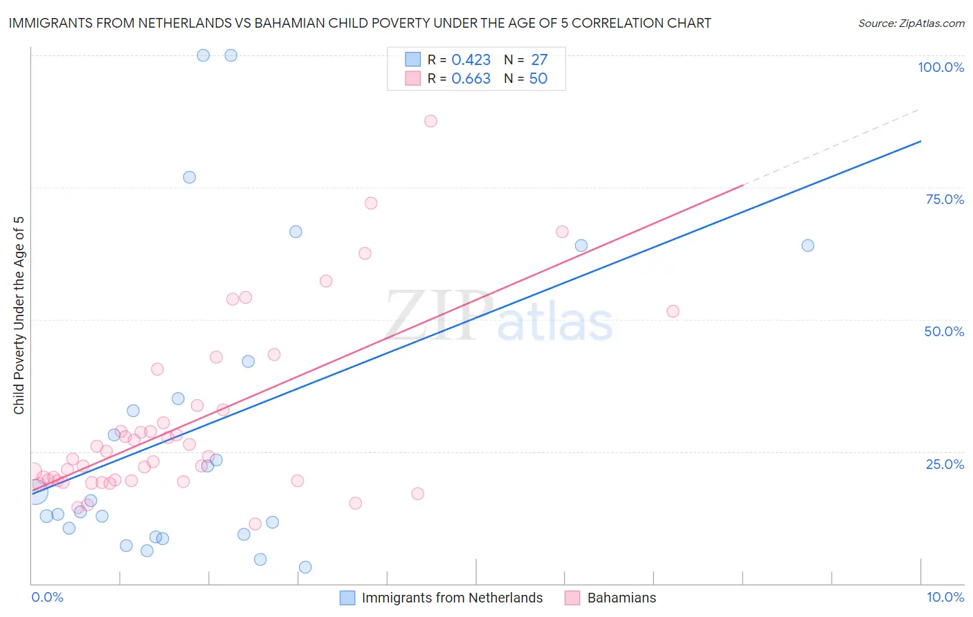 Immigrants from Netherlands vs Bahamian Child Poverty Under the Age of 5