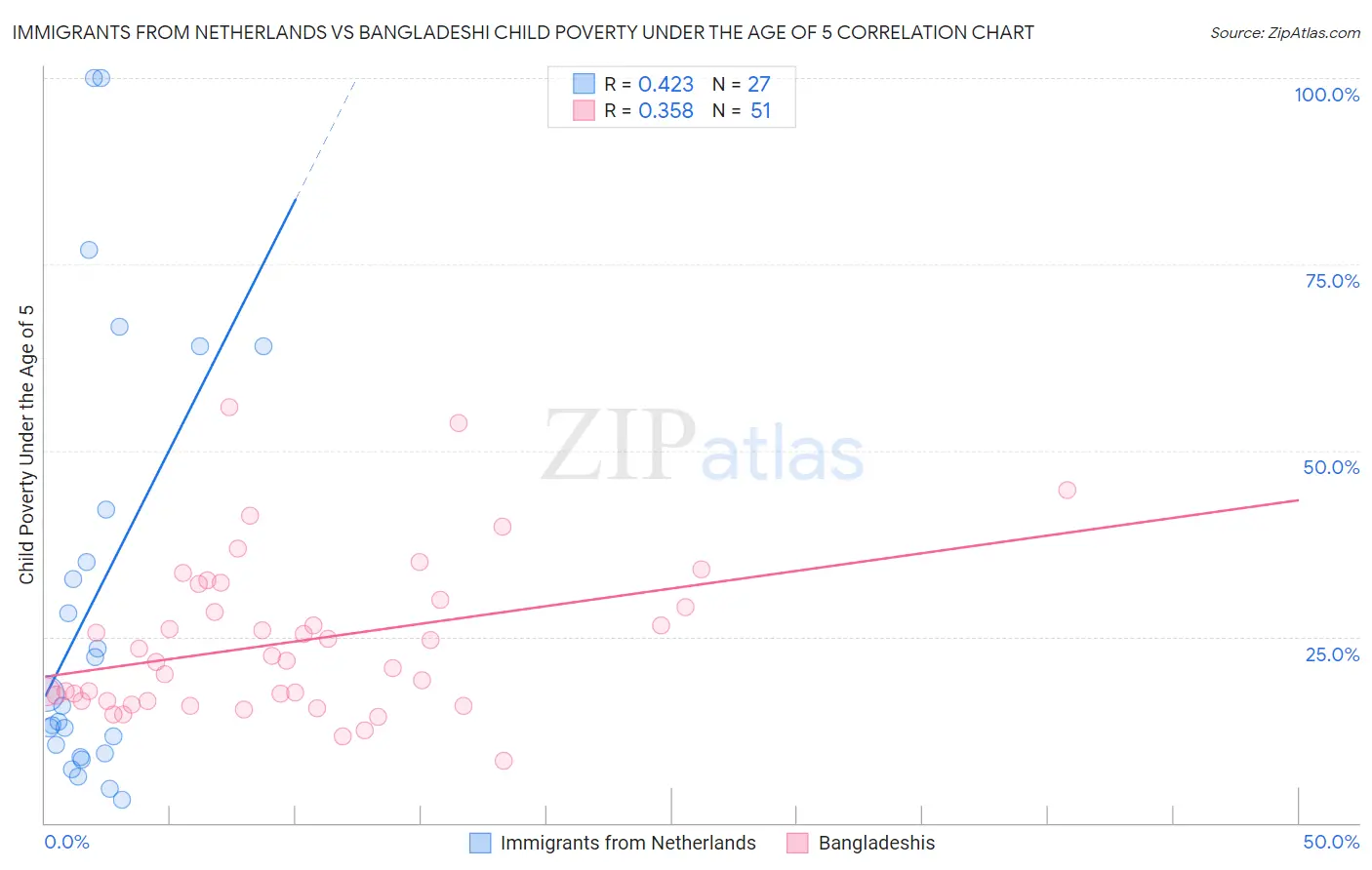 Immigrants from Netherlands vs Bangladeshi Child Poverty Under the Age of 5