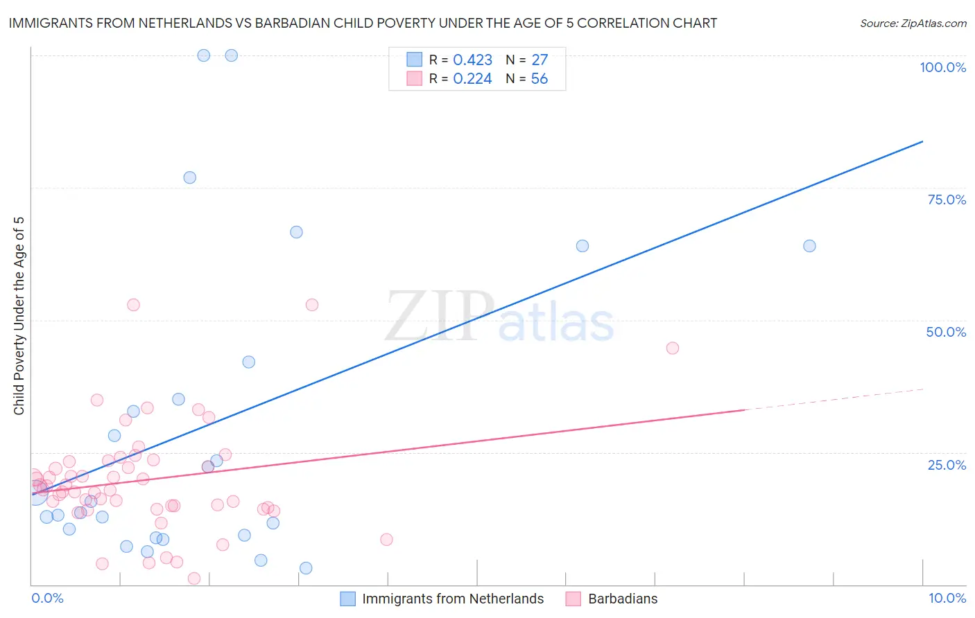 Immigrants from Netherlands vs Barbadian Child Poverty Under the Age of 5