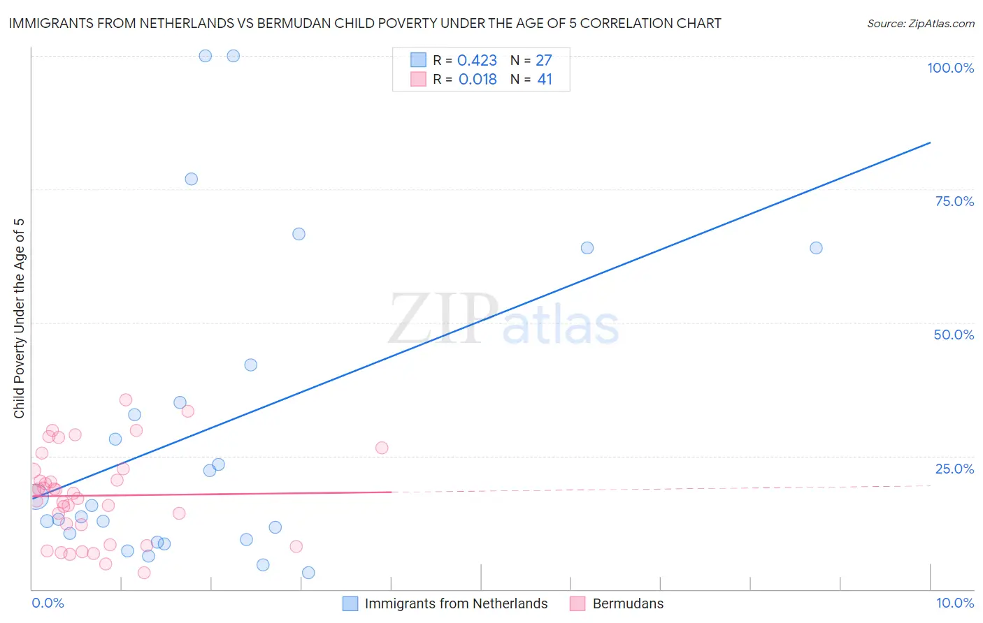 Immigrants from Netherlands vs Bermudan Child Poverty Under the Age of 5