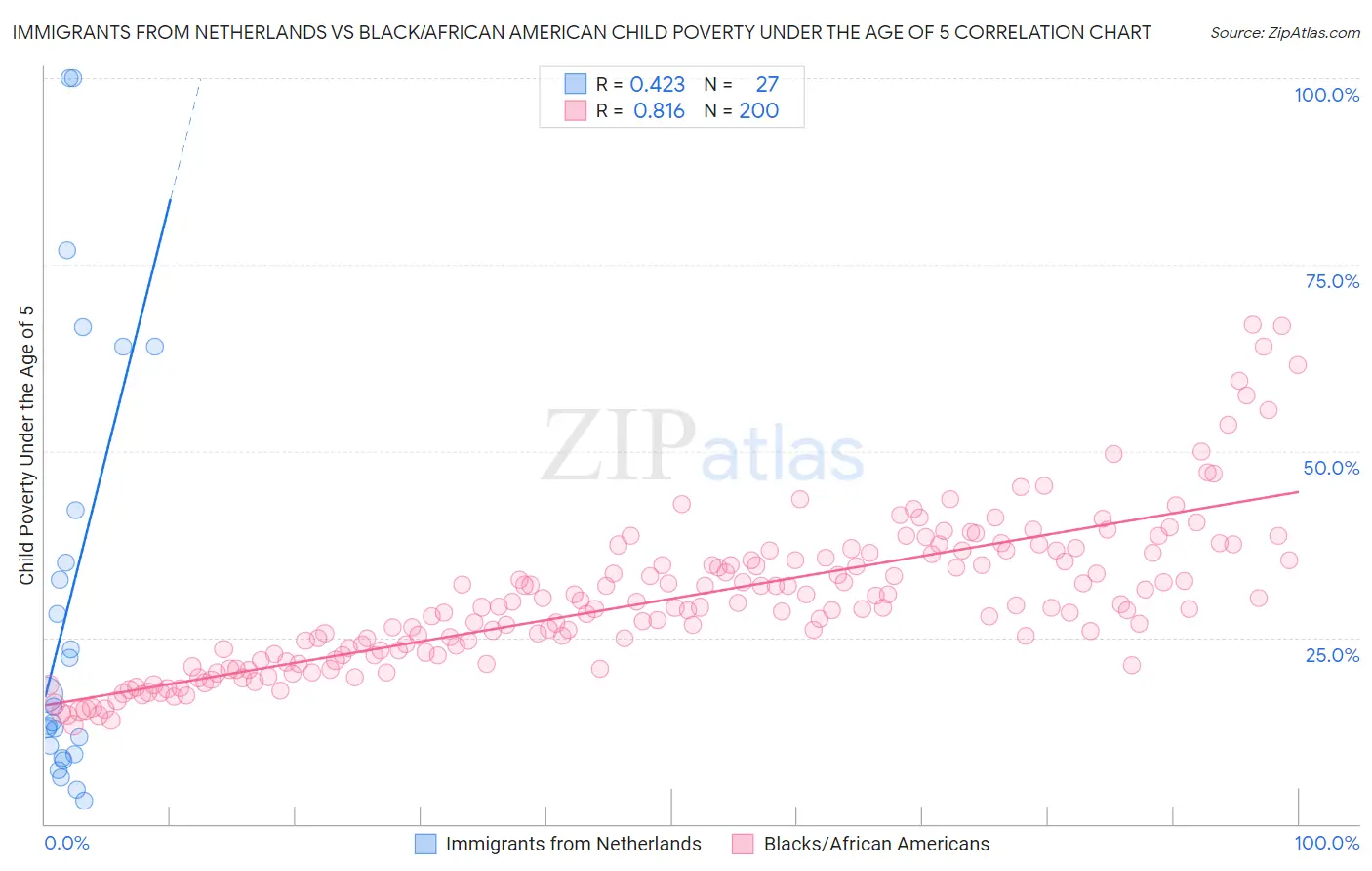 Immigrants from Netherlands vs Black/African American Child Poverty Under the Age of 5