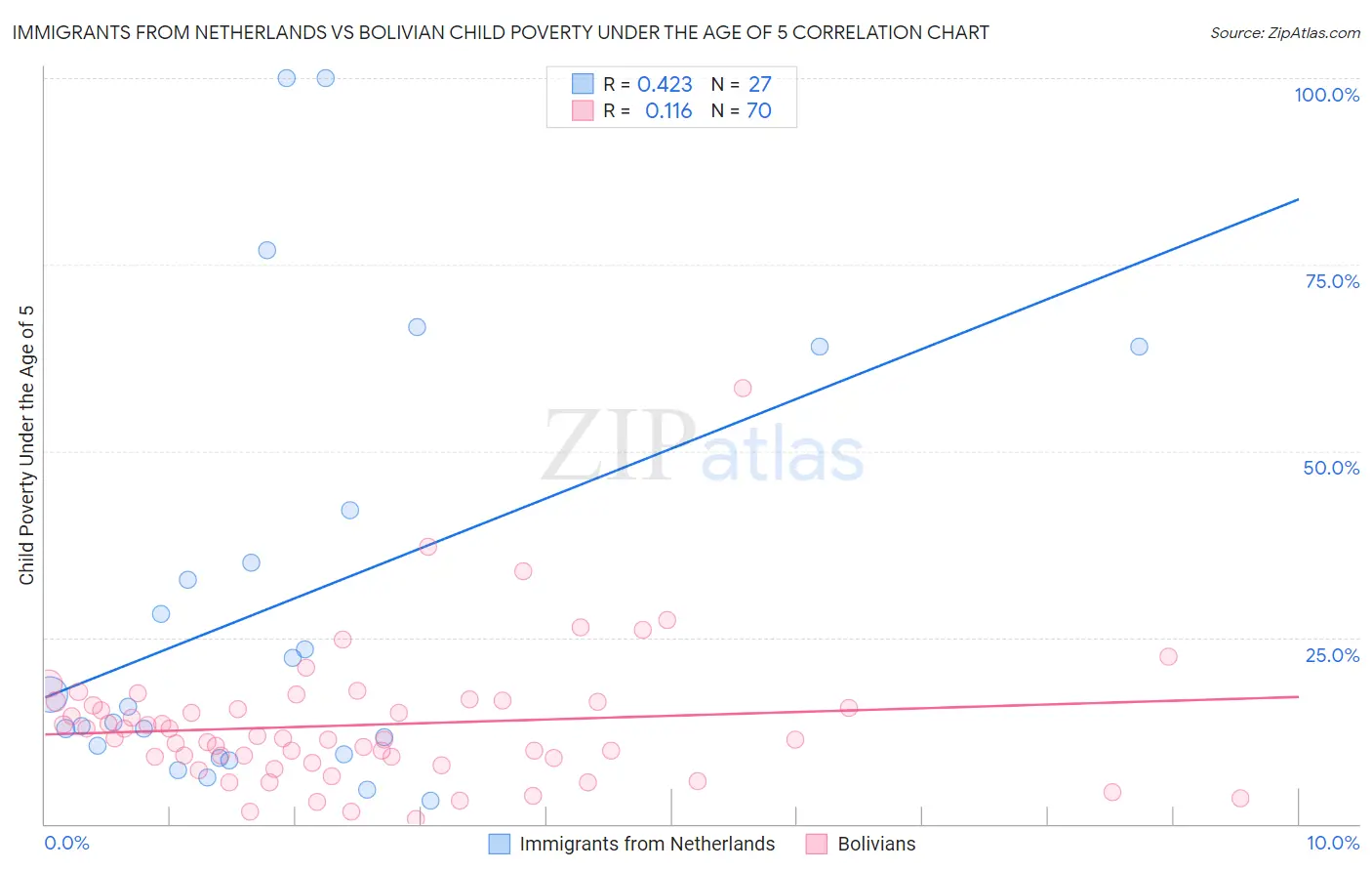 Immigrants from Netherlands vs Bolivian Child Poverty Under the Age of 5