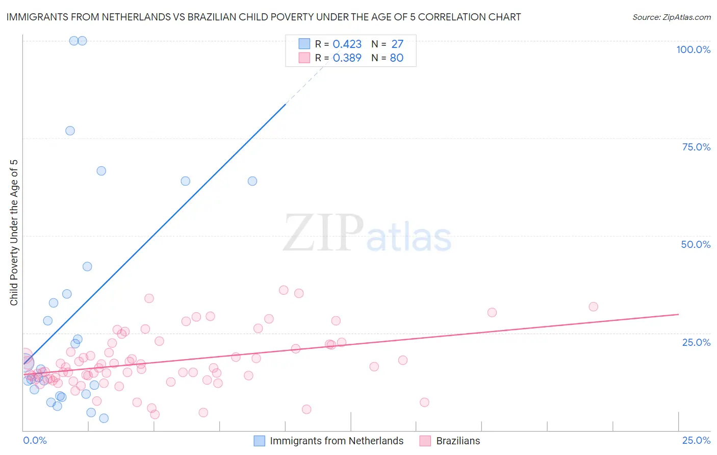 Immigrants from Netherlands vs Brazilian Child Poverty Under the Age of 5