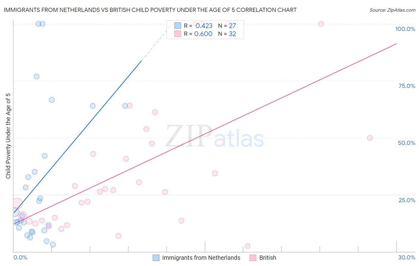 Immigrants from Netherlands vs British Child Poverty Under the Age of 5