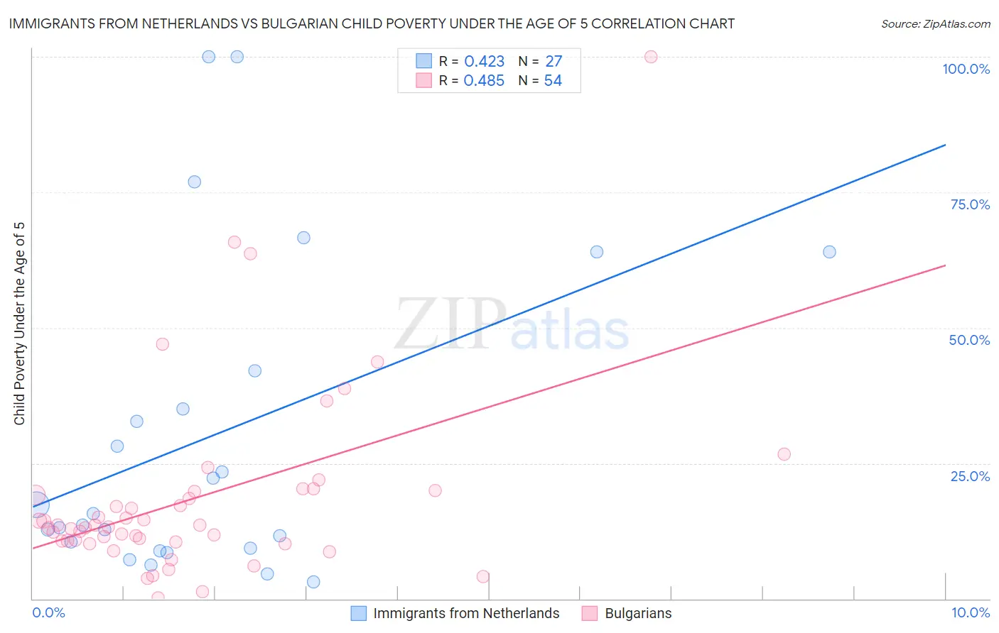Immigrants from Netherlands vs Bulgarian Child Poverty Under the Age of 5