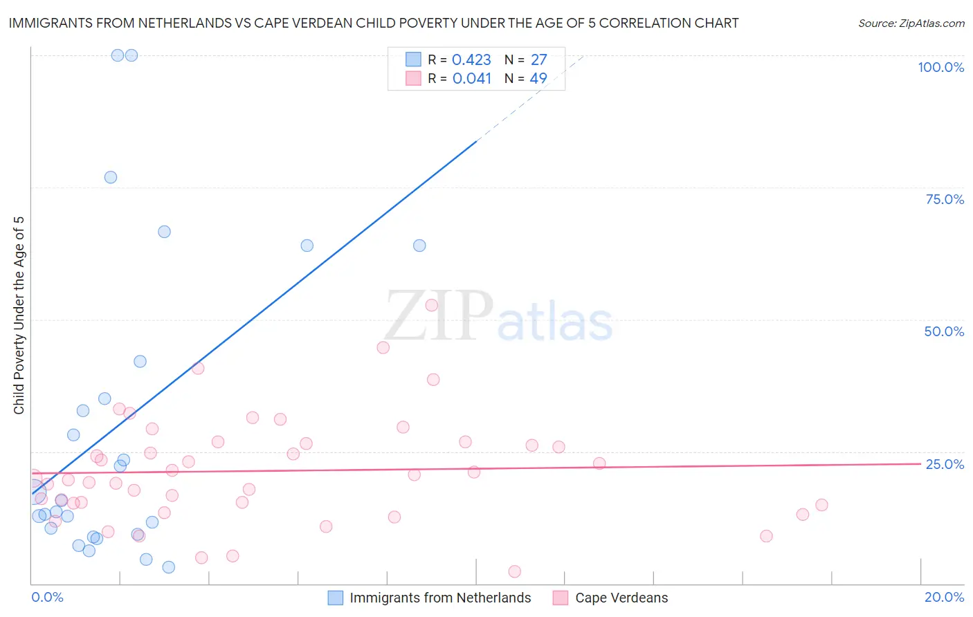 Immigrants from Netherlands vs Cape Verdean Child Poverty Under the Age of 5