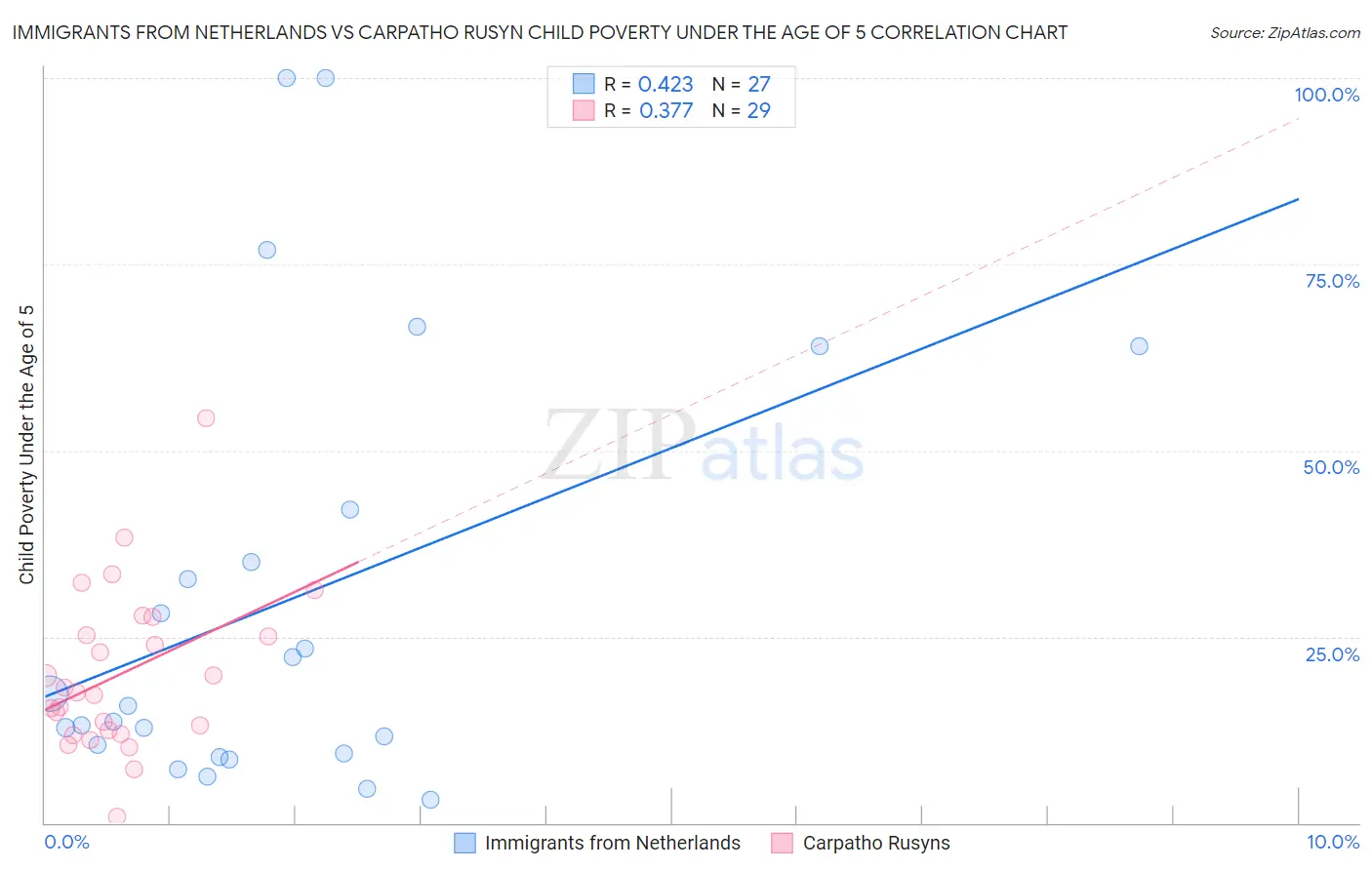 Immigrants from Netherlands vs Carpatho Rusyn Child Poverty Under the Age of 5