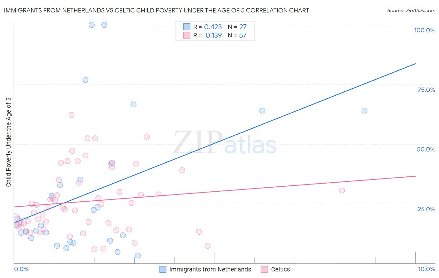 Immigrants from Netherlands vs Celtic Child Poverty Under the Age of 5