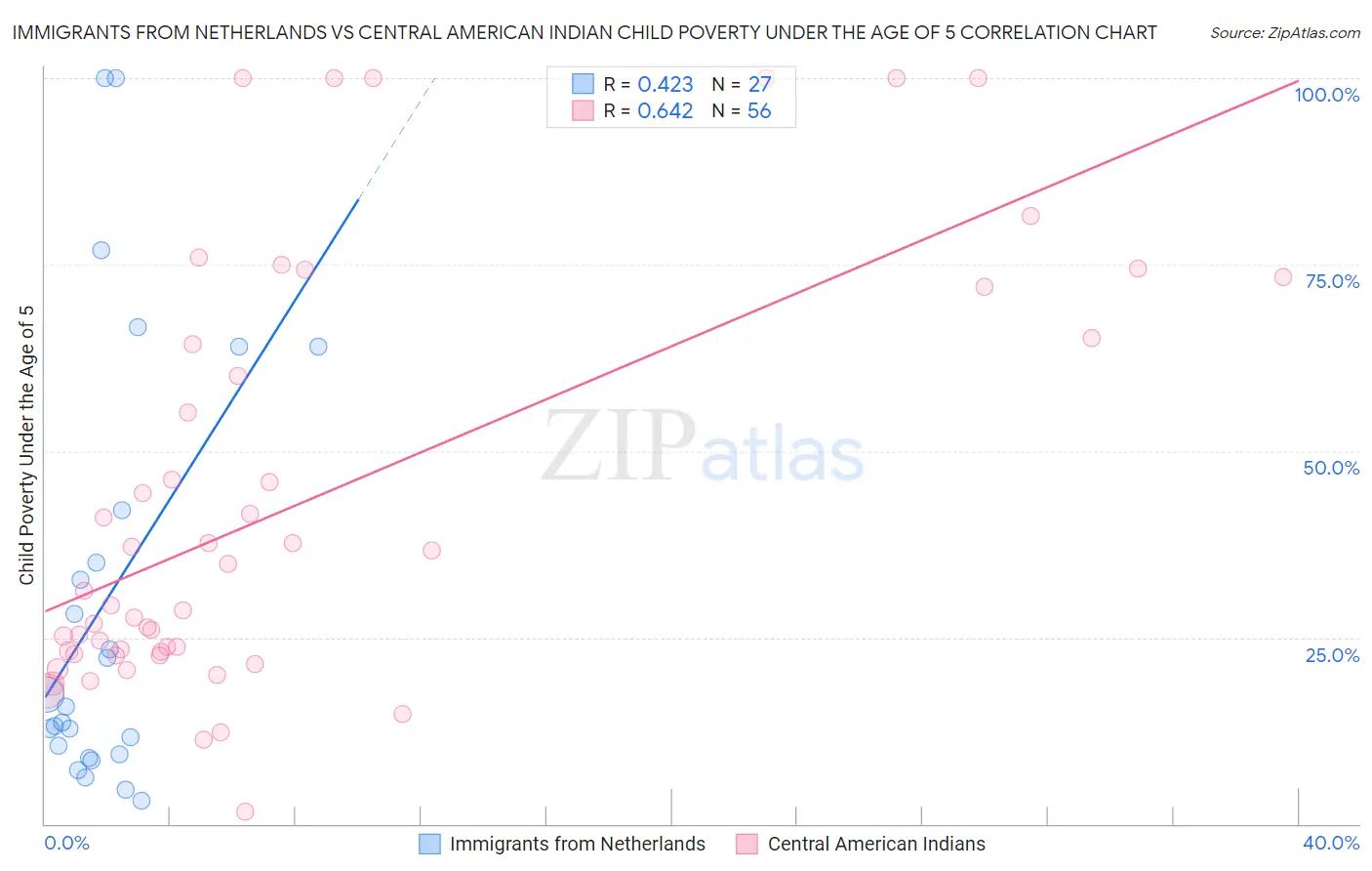 Immigrants from Netherlands vs Central American Indian Child Poverty Under the Age of 5