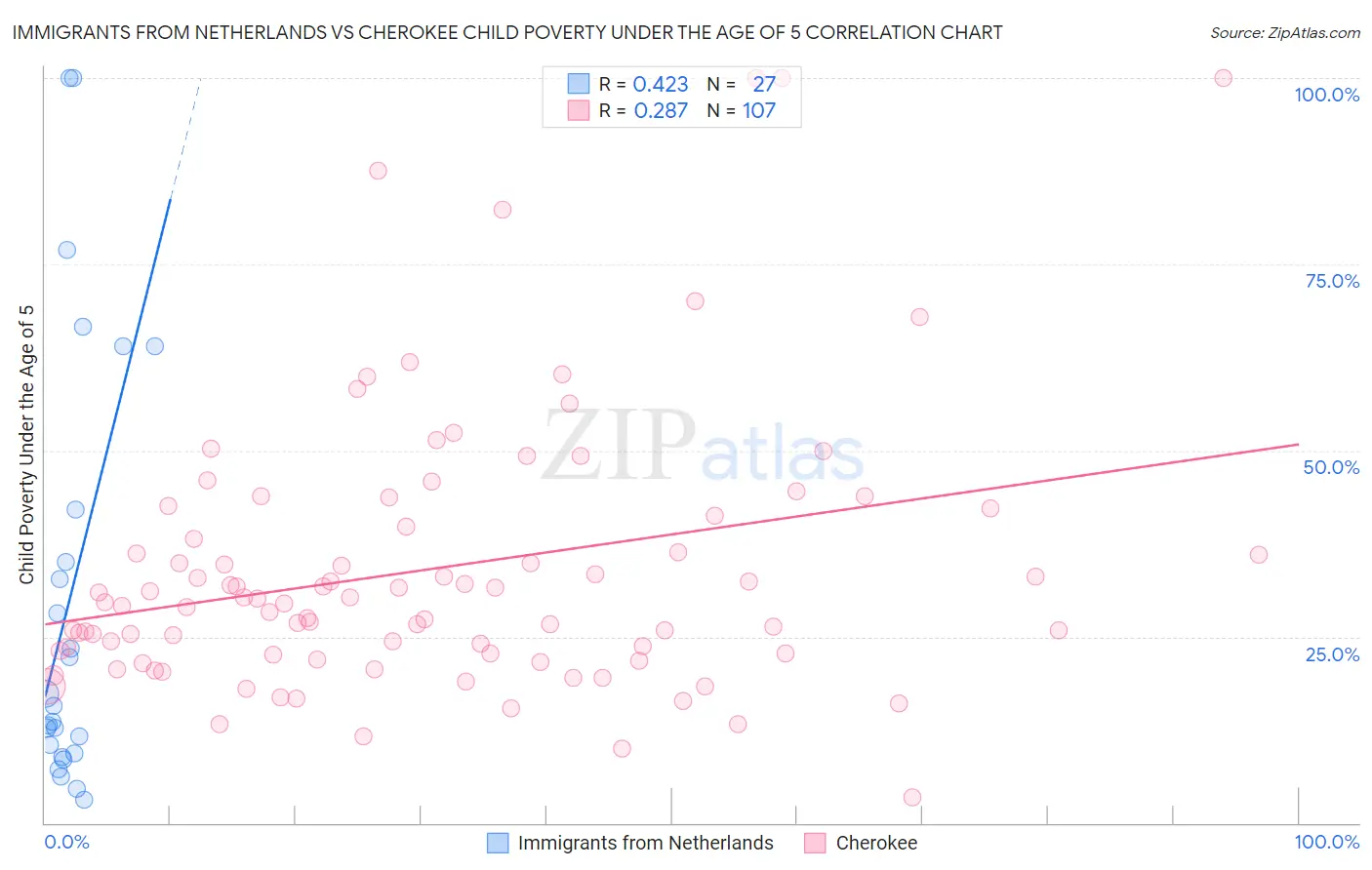 Immigrants from Netherlands vs Cherokee Child Poverty Under the Age of 5
