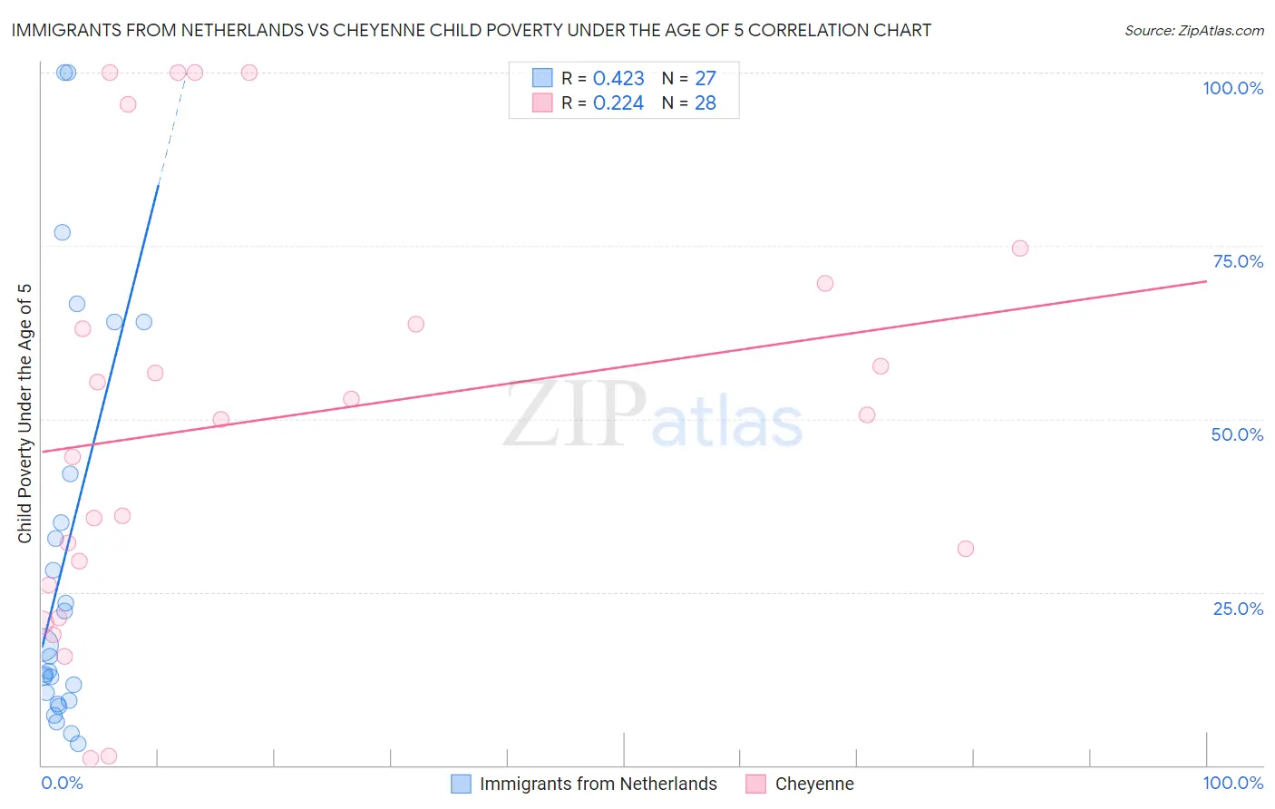 Immigrants from Netherlands vs Cheyenne Child Poverty Under the Age of 5