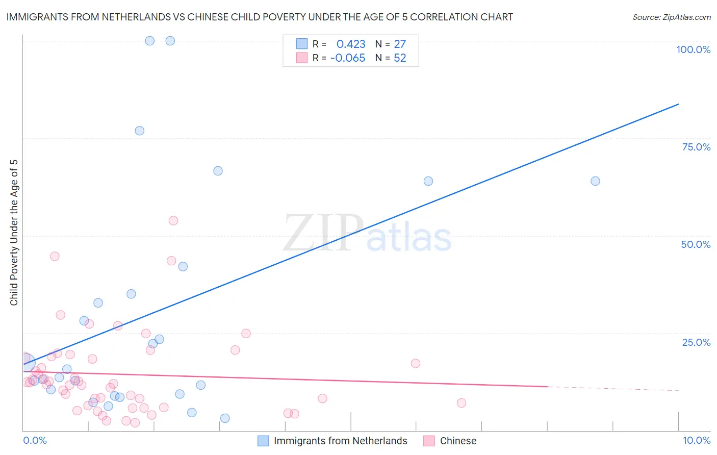 Immigrants from Netherlands vs Chinese Child Poverty Under the Age of 5