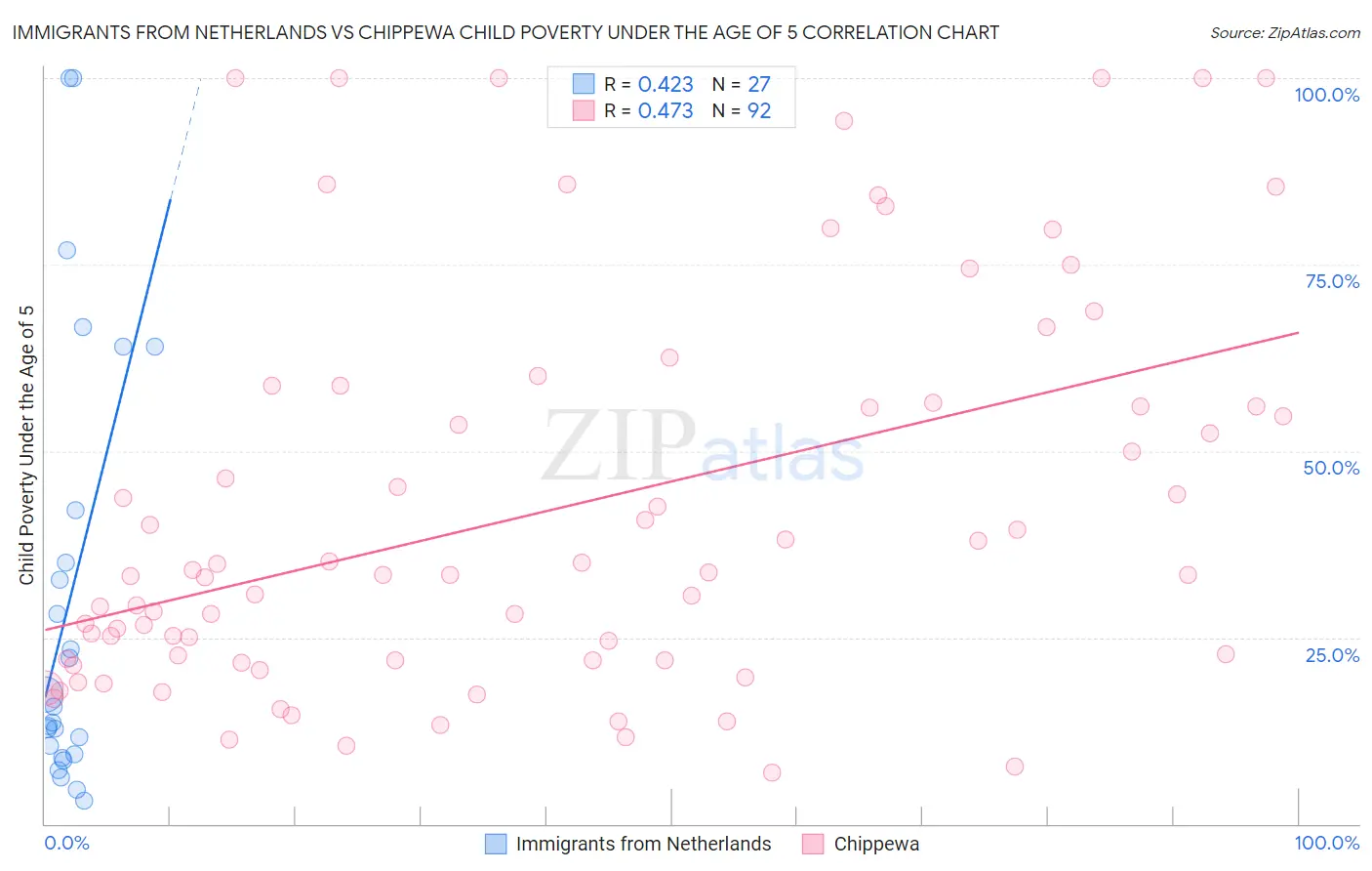 Immigrants from Netherlands vs Chippewa Child Poverty Under the Age of 5