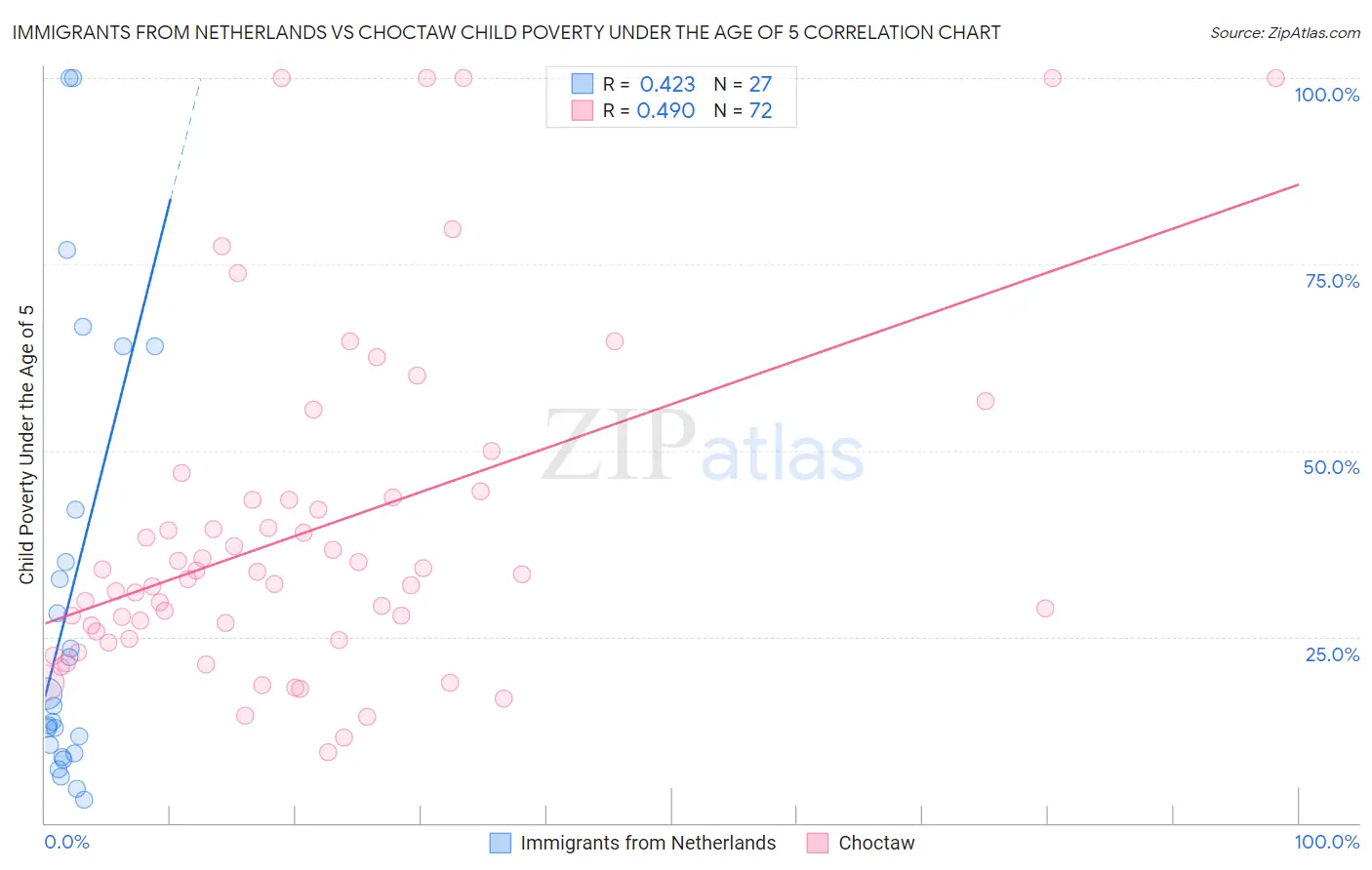 Immigrants from Netherlands vs Choctaw Child Poverty Under the Age of 5