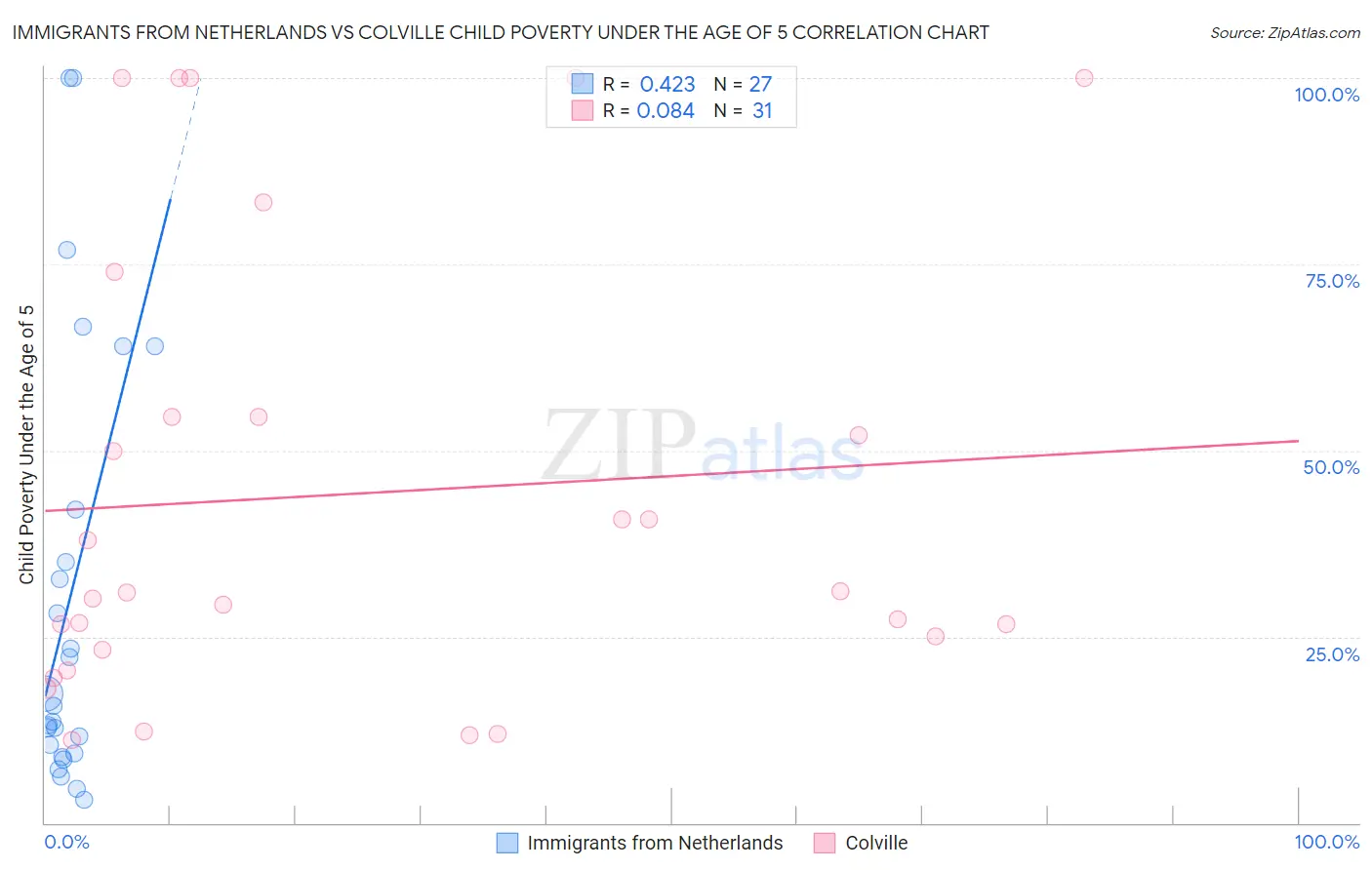 Immigrants from Netherlands vs Colville Child Poverty Under the Age of 5