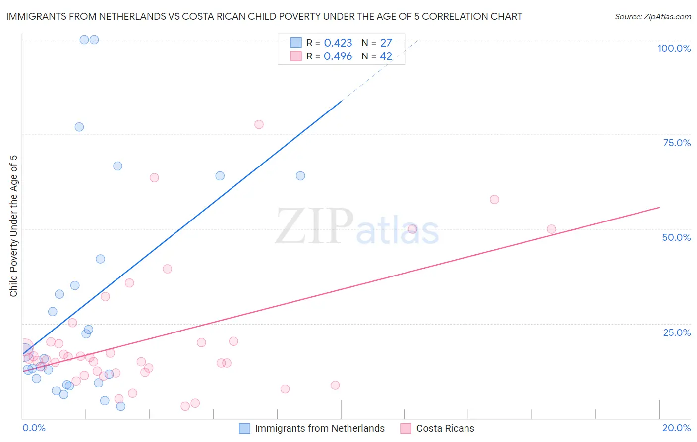 Immigrants from Netherlands vs Costa Rican Child Poverty Under the Age of 5