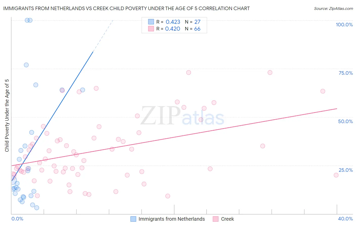 Immigrants from Netherlands vs Creek Child Poverty Under the Age of 5