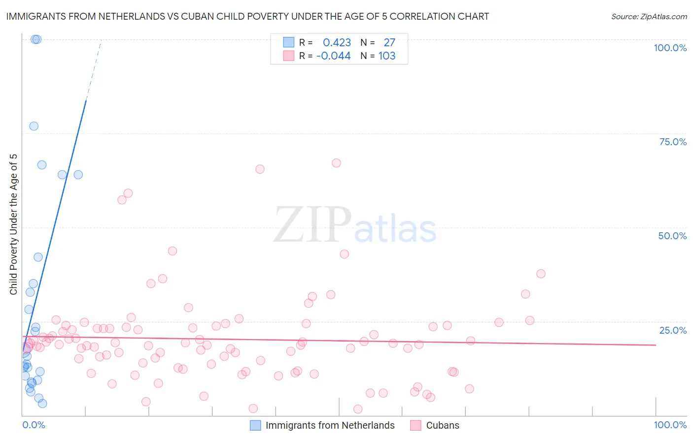 Immigrants from Netherlands vs Cuban Child Poverty Under the Age of 5