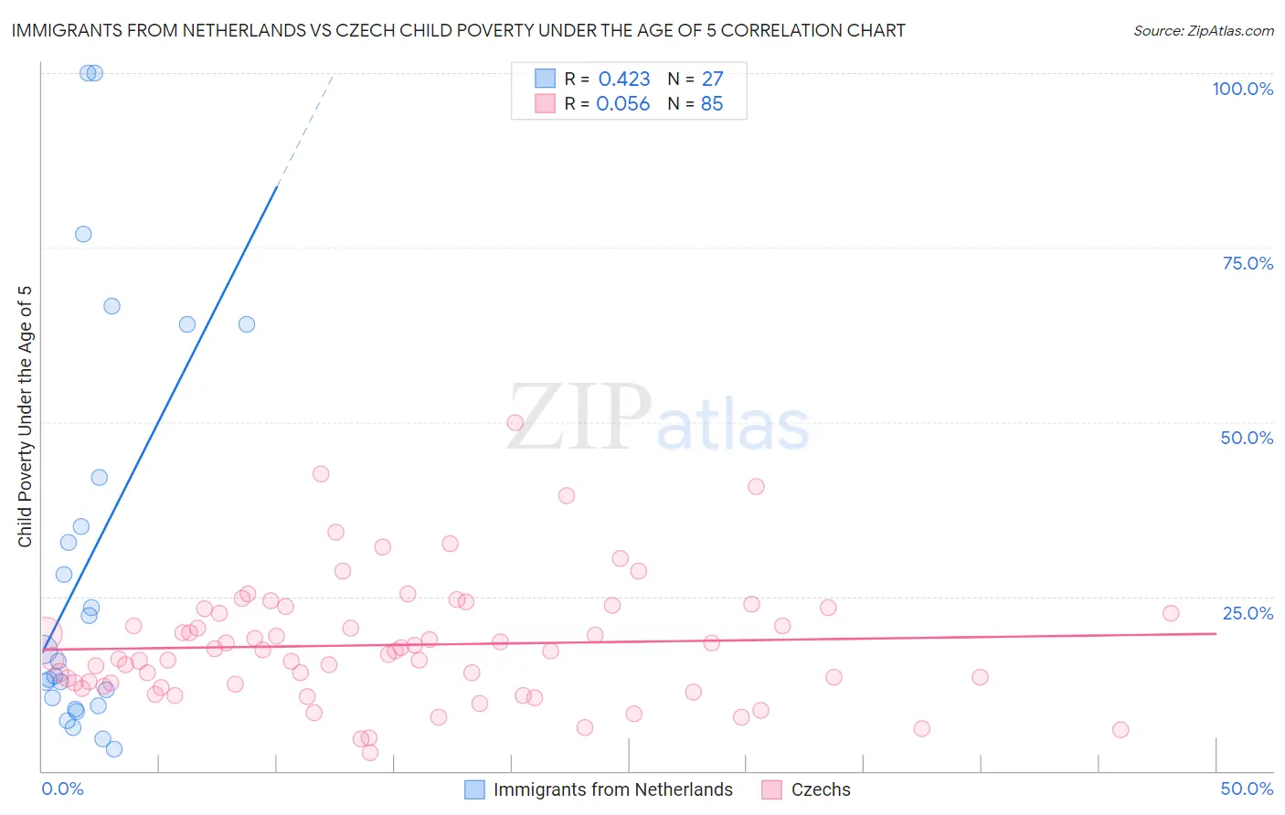 Immigrants from Netherlands vs Czech Child Poverty Under the Age of 5