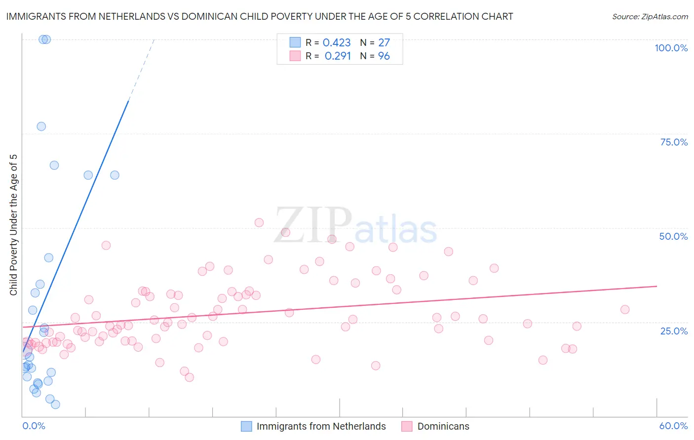 Immigrants from Netherlands vs Dominican Child Poverty Under the Age of 5