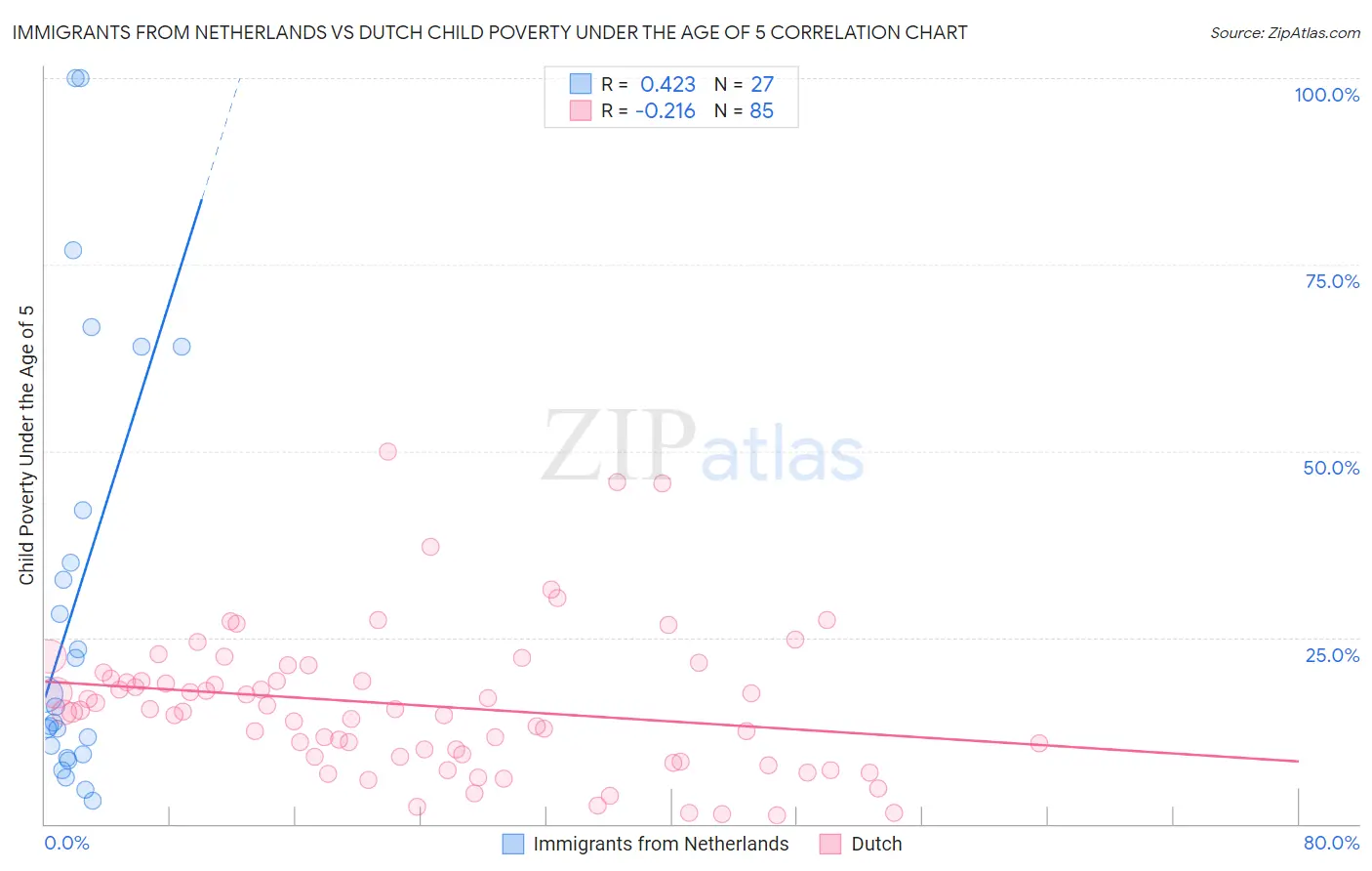 Immigrants from Netherlands vs Dutch Child Poverty Under the Age of 5