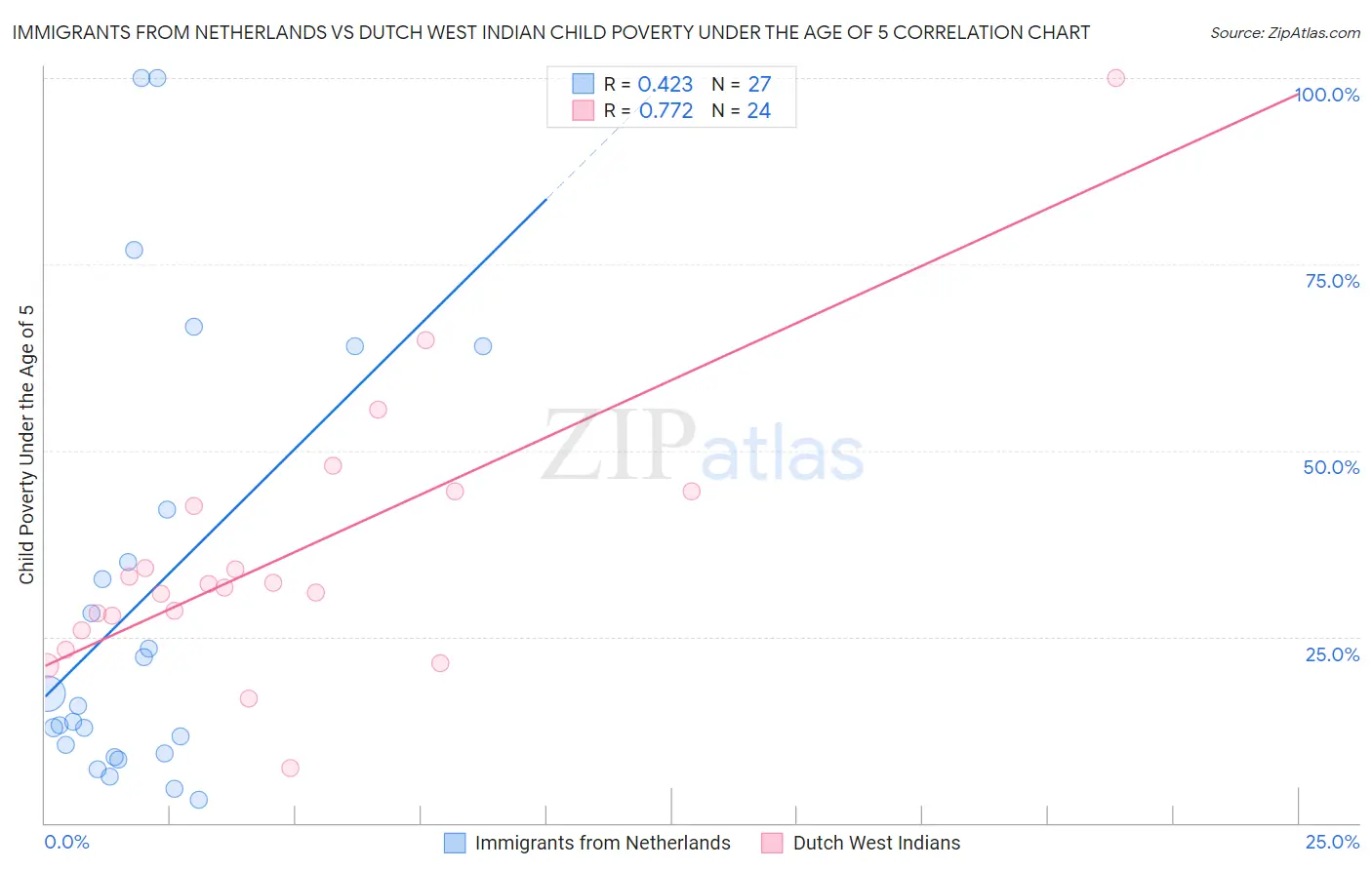 Immigrants from Netherlands vs Dutch West Indian Child Poverty Under the Age of 5