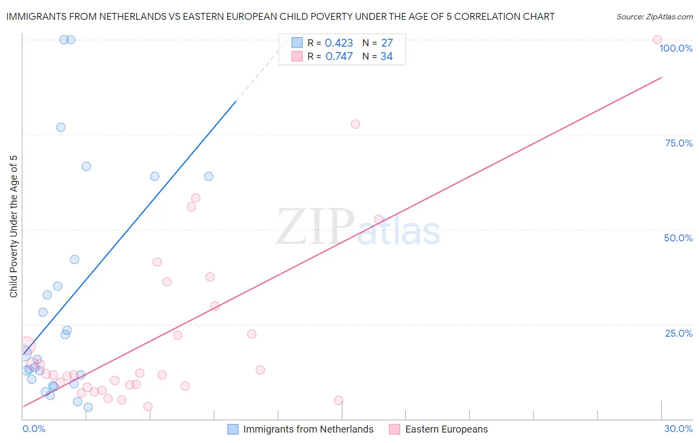 Immigrants from Netherlands vs Eastern European Child Poverty Under the Age of 5