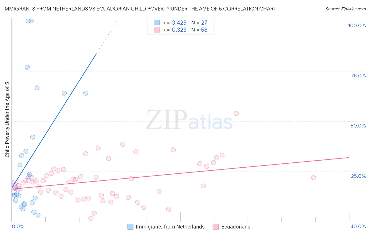 Immigrants from Netherlands vs Ecuadorian Child Poverty Under the Age of 5