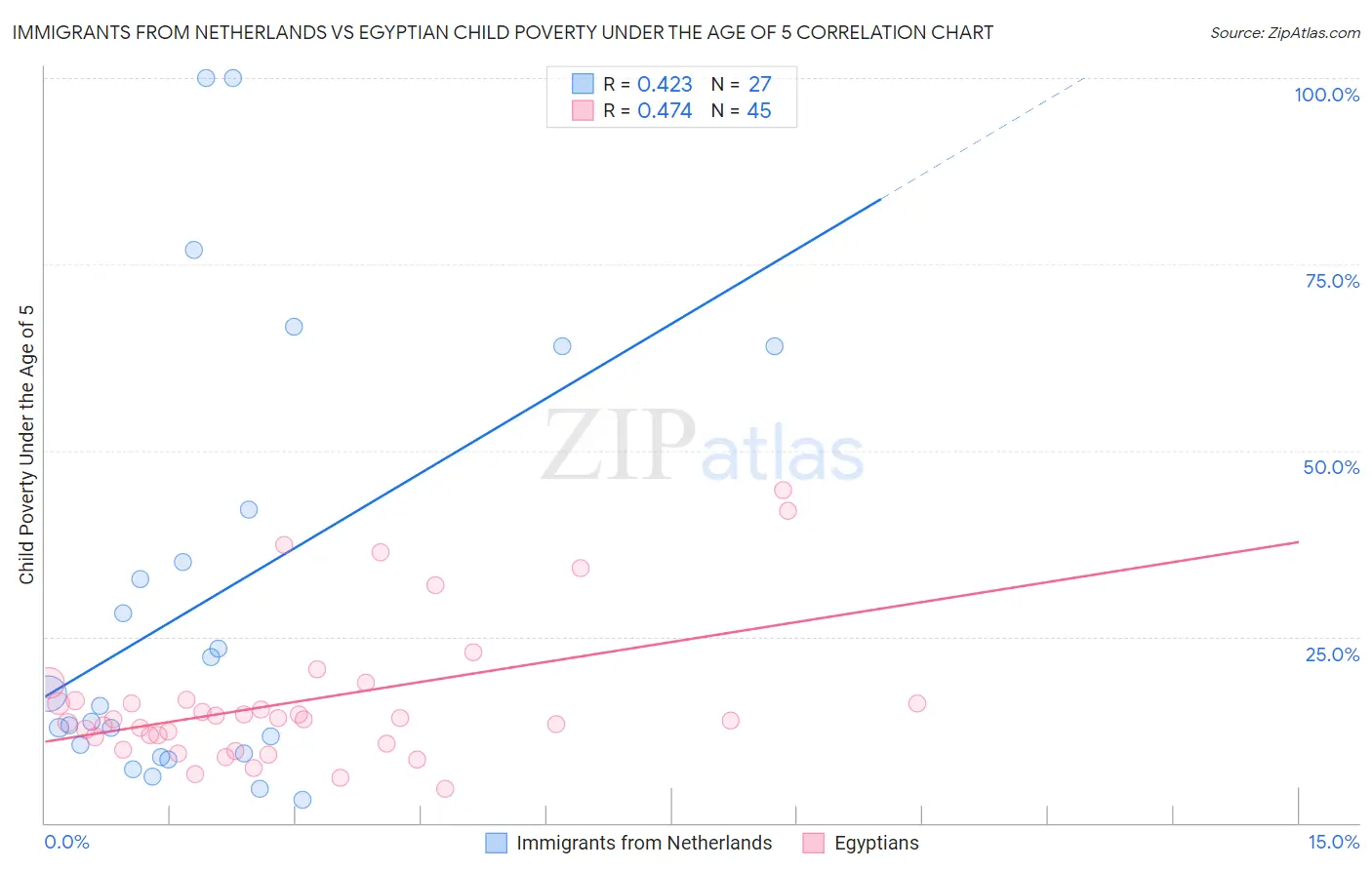 Immigrants from Netherlands vs Egyptian Child Poverty Under the Age of 5