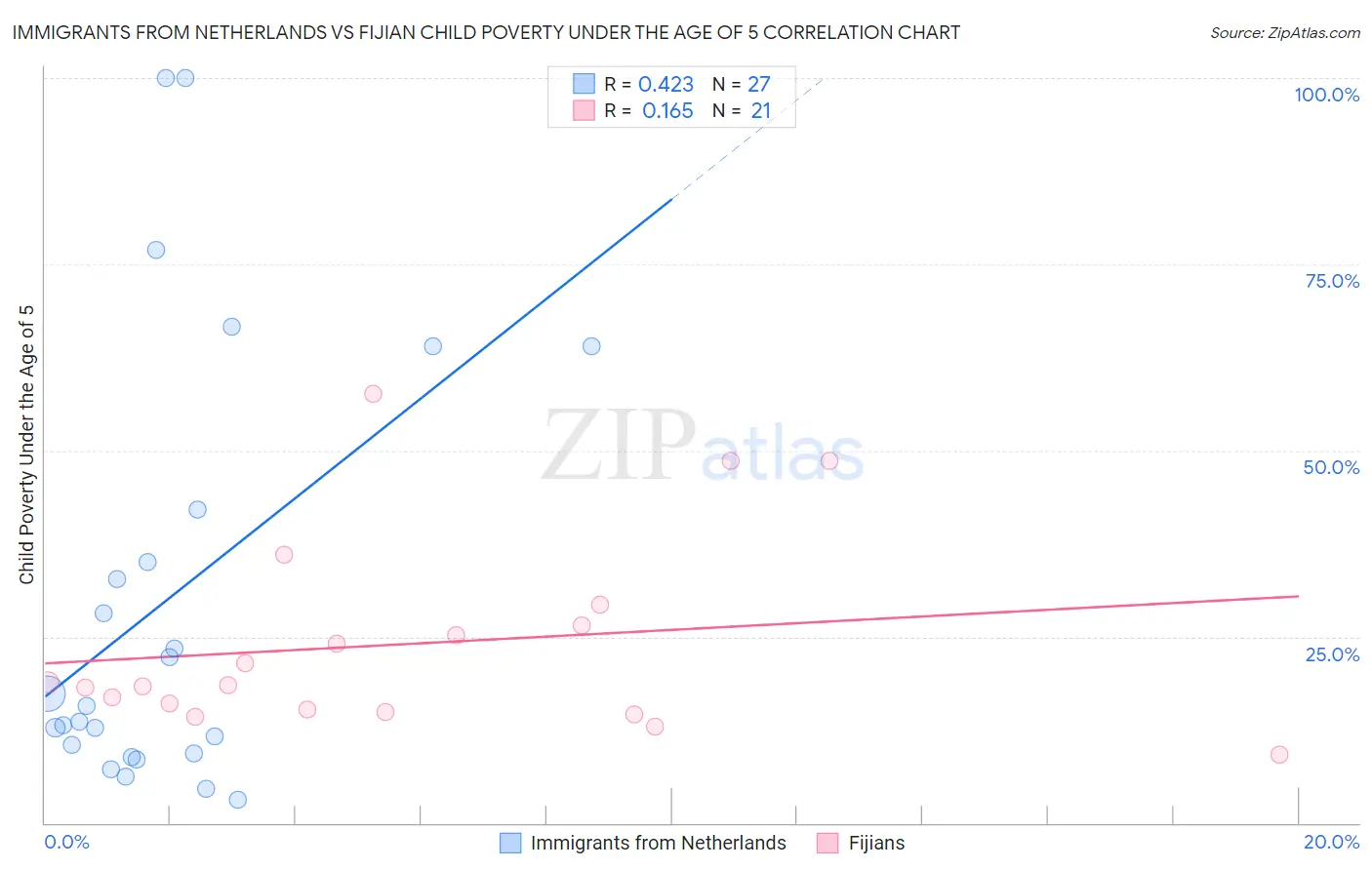 Immigrants from Netherlands vs Fijian Child Poverty Under the Age of 5