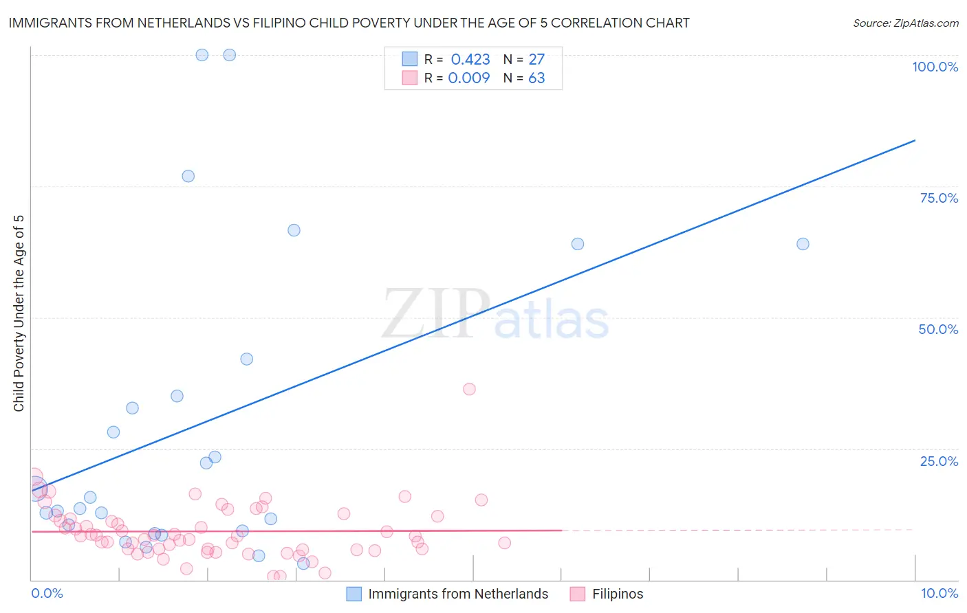 Immigrants from Netherlands vs Filipino Child Poverty Under the Age of 5