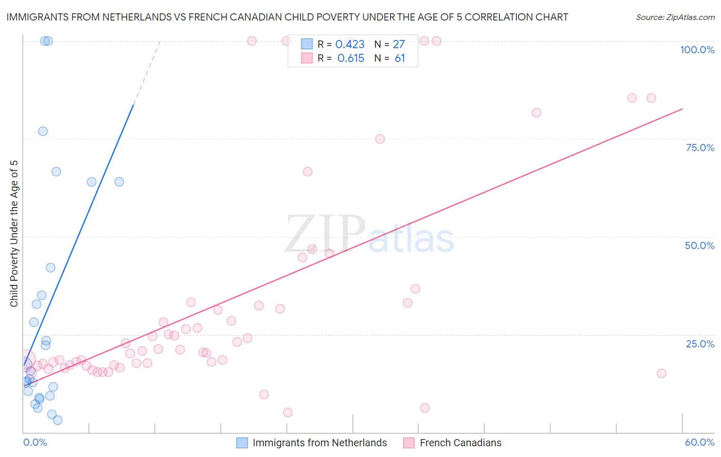 Immigrants from Netherlands vs French Canadian Child Poverty Under the Age of 5